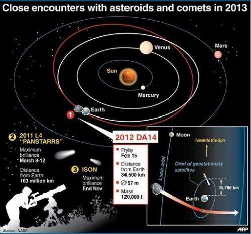Graphic showing the flybys of asteroids and comets to come in 2013