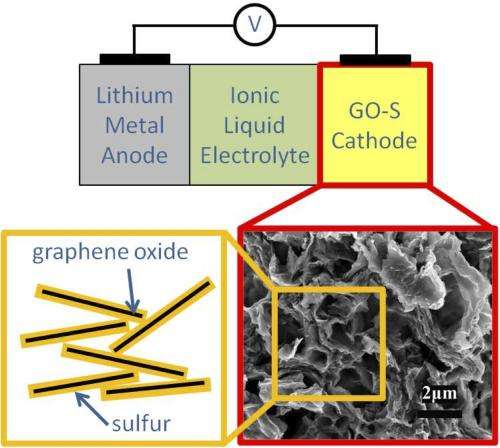 Holistic cell design leads to high-performance, long cycle-life Li/S battery