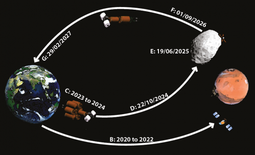 How astronauts can explore the Martian moon Phobos