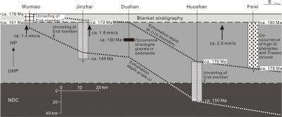 How can basin rocks recorded formation of Dabie orogen?