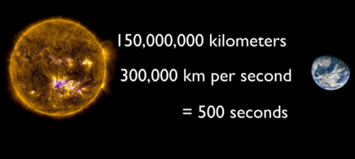 How long does it take sunlight to reach the Earth?