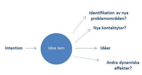 Idea jams can boost companies’ ability to innovate