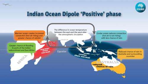 Indian Ocean phenomenon helping to predict extreme weather