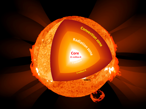 Iron in the sun: A greenhouse gas for X-ray radiation