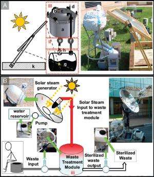 New solarclave uses nanoparticles to create steam
