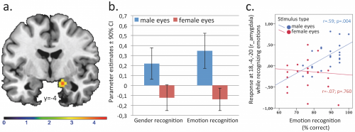 Study shows men better at reading emotions in other men than in women