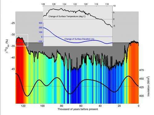 Greenland ice cores reveal warm climate of the past