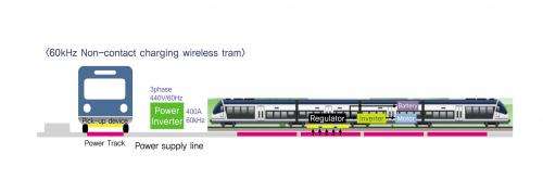 KAIST develops wireless power transfer technology for high capacity transit