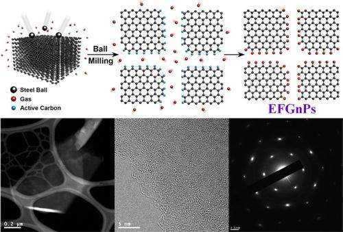 Large scale production of Edge-Functionalized Graphene Nanoplatelets (EFGnPs) [research]