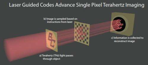 Laser guided codes advance single pixel terahertz imaging
