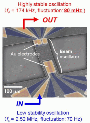 'Lasing' operation in an ultrasonic vibration using a MEMS oscillator