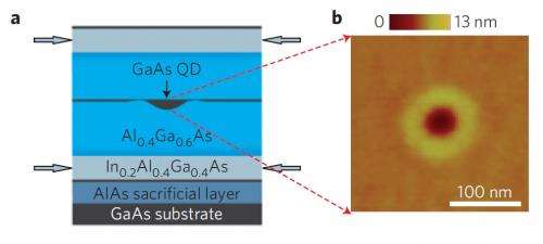 Quantum dots with confined light holes could have applications in quantum technologies