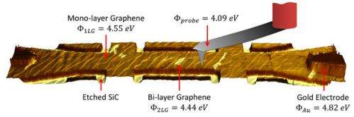 Local nanoscale electrical measurements for graphene
