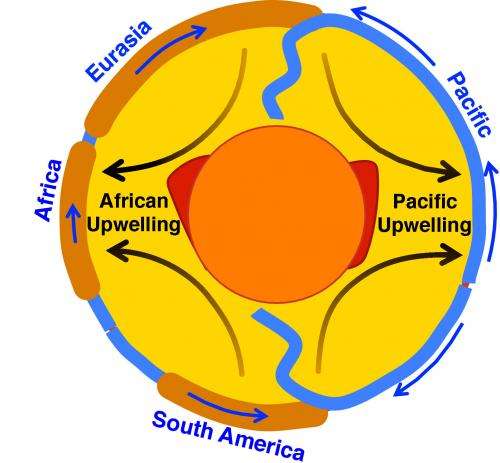 Location of upwelling in Earth's mantle discovered to be stable