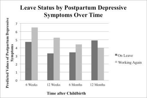 Longer maternity leaves lower women's risk of postpartum depression