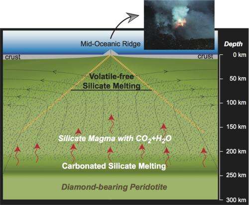 Magma in mantle has deep impact