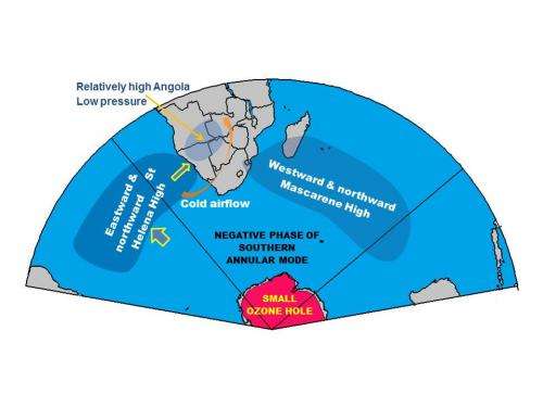 Researchers suggest ozone hole responsible for warming in southern Africa