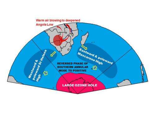 Researchers suggest ozone hole responsible for warming in southern Africa