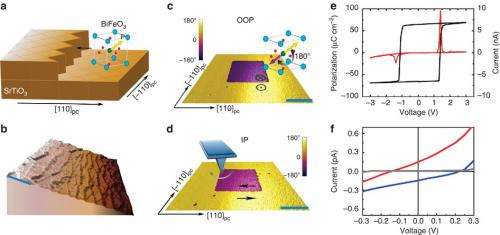 Material scientists build ferroelectric memory device based on light response
