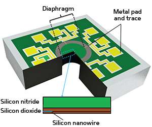 Microelectronics: Miniaturized sensors hold up under pressure