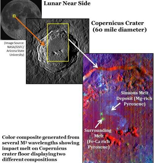 Mineral analysis of lunar crater deposit prompts a second look at the impact cratering process
