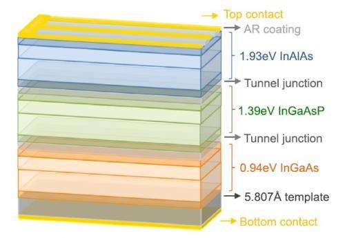 Multijunction solar cell could exceed 50% efficiency goal