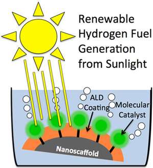Nanoscale coatings improve stability and efficiency of devices for renewable fuel generation