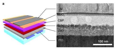 Nanoscale engineering boosts performance of quantum dot light emitting diodes
