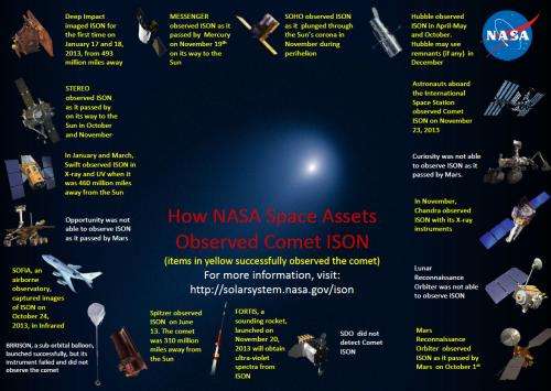 NASA begins search for what is left of Comet ISON