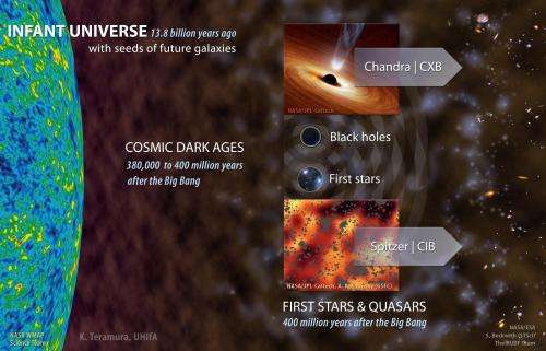 NASA Chandra, Spitzer study suggests black holes abundant among the earliest stars