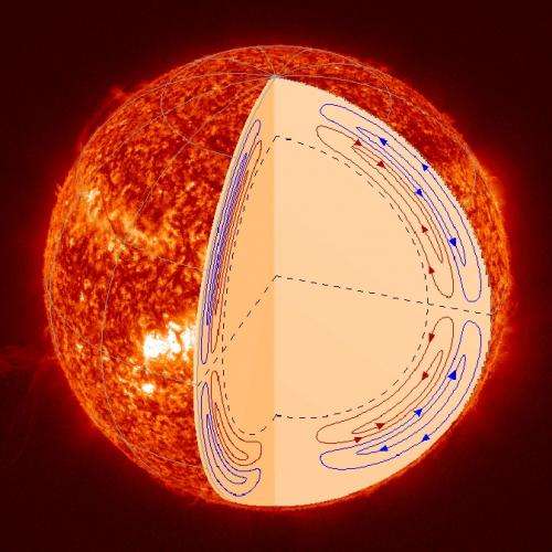 NASA's SDO mission untangles motion inside the sun