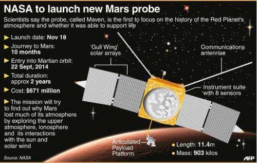 NASA to launch new Mars probe