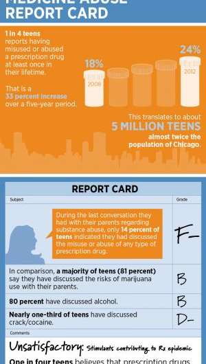 National study: Teen misuse and abuse of prescription drugs up 33 percent since 2008