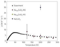 Neutrons help us understand the origin of thermoelectric properties in sodium cobaltates