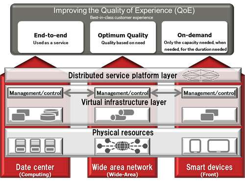 New architecture for network-wide optimization of ICT platforms