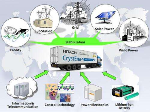 New energy storage system for renewable technologies
