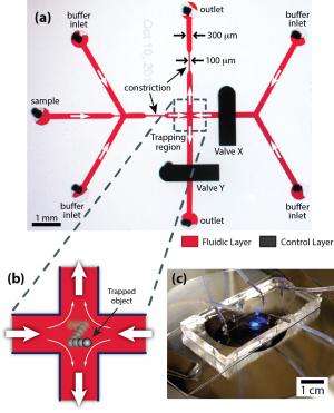 New microfluidic method expands toolbox for nanoparticle manipulation