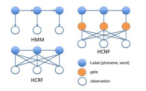 New speech recognition model: Hidden Conditional Neural Fields