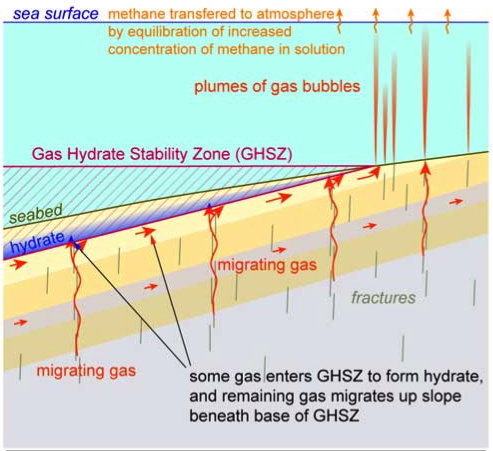 New tool for measuring frozen gas in ocean floor sediments