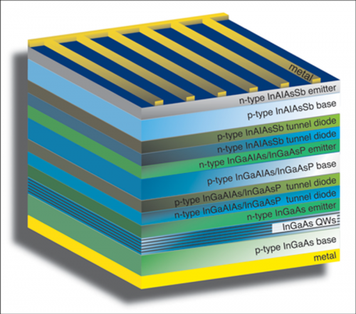 NRL designs multi-junction solar cell to break efficiency barrier