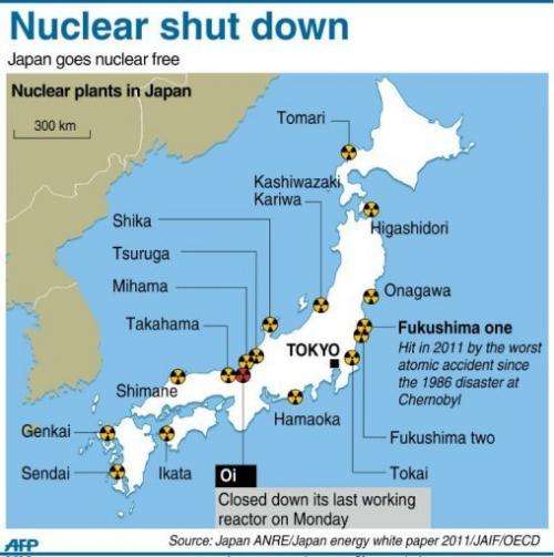 Nuclear shut down