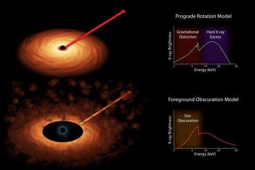 NuSTAR helps solve riddle of black hole spin
