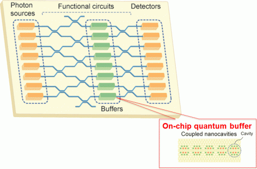 On-chip quantum buffer realized