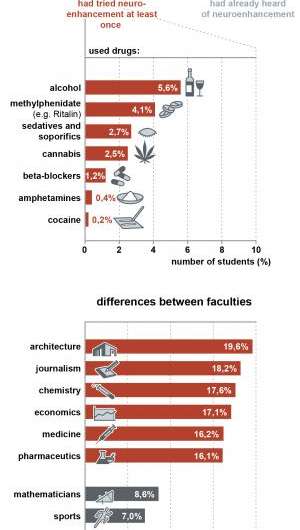 One in seven students has dabbled in "smart" drugs