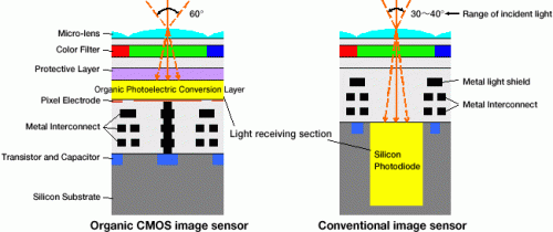 Organic CMOS image sensor technology using organic photoelectric conversion layer