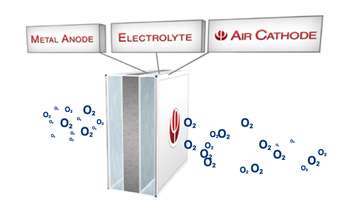Phinergy demonstrates aluminum-air battery capable of fueling an electric vehicle for 1000 miles