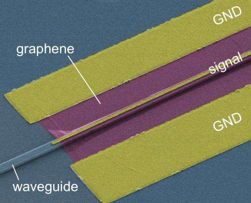 Photonics: Graphene boosts on-chip light detectors
