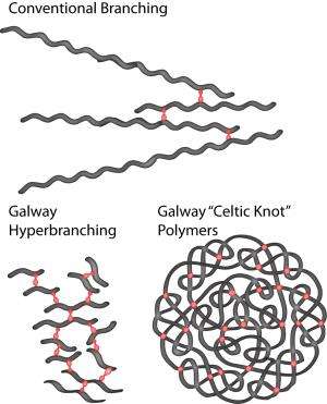 Polymer breakthrough inspired by trees and ancient Celtic Knots