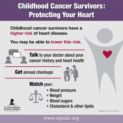 可预防的危险因素对心脏健康构成严重威胁的儿童癌症幸存者