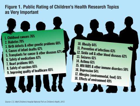 Public says childhood cancer should be top children's health research priority